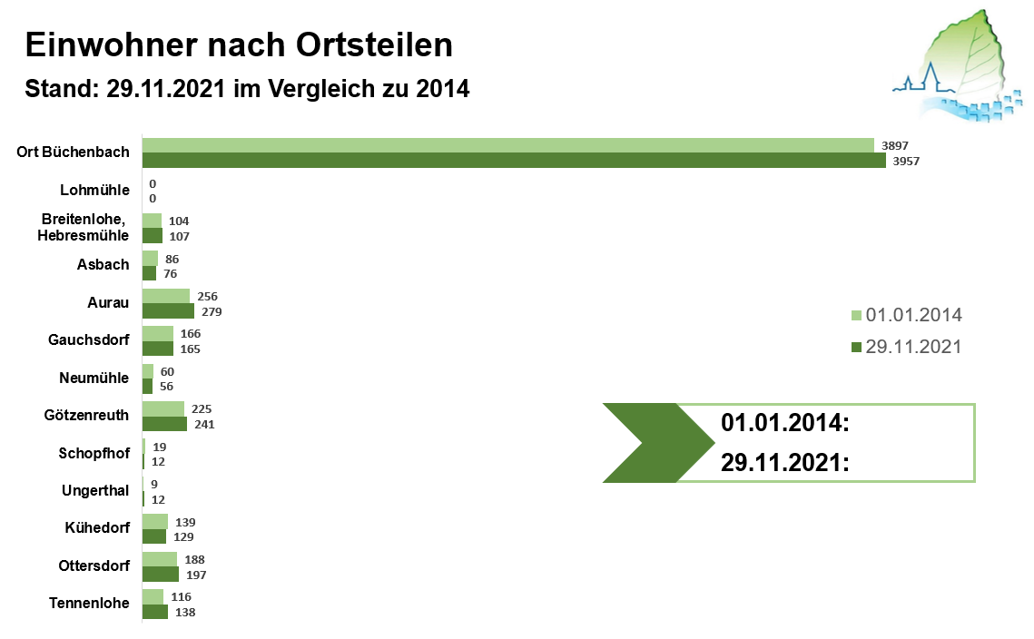 Einwohner nach Ortsteilen 2014 - 2021 